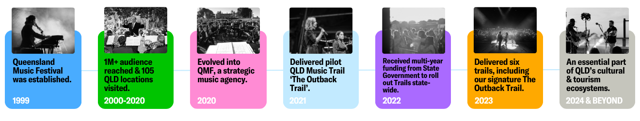 QMF Timeline